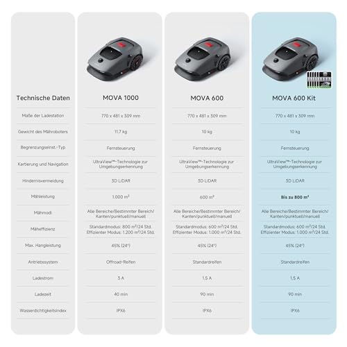 MOVA 600 Kit+Garage Combo, Rasenmäher Roboter mit 81x Ersatzmesser,3D-LiDAR Mähroboter ohne Begrenzungskabel, Genaue Kartierung 800 m²